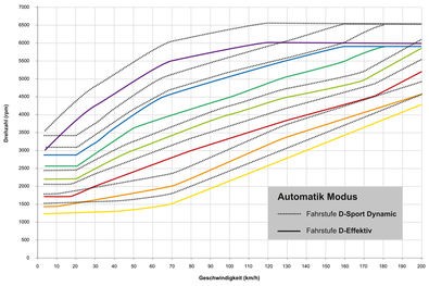 Tehnologie avansată